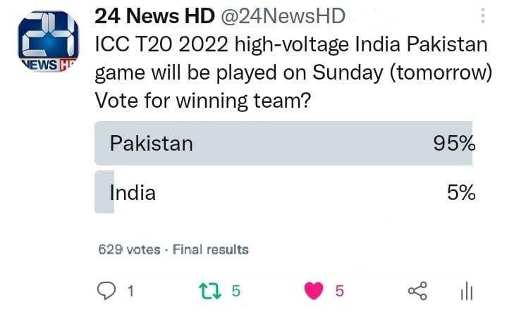 پاکستان انڈیا میچ پر 24نیوز کی اسپیشل ٹویٹر پولنگ میں 95فیصد لوگ پاکستان کی جیت کے لئے پر امید