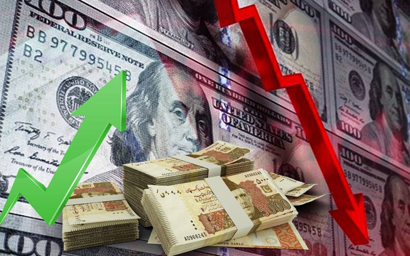 پاکستانی مارکیٹ میں ڈالر کی بے قدری جاری،روپیہ تگڑا ہونے لگا