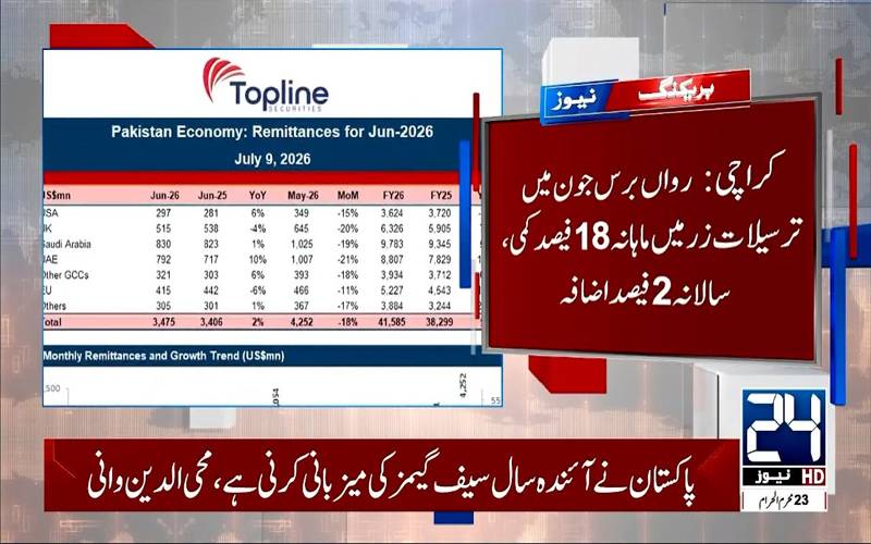 جون 26 میں ترسیلات زر میں ماہانہ 18 فیصد کمی ، سالانہ بنیاد پر 2 فیصد اضافہ