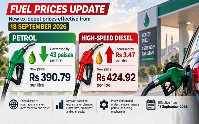 پیٹرول کی قیمت میں کمی ،ڈیزل مہنگا ہو گیا
